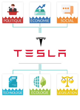 Analyse PESTEL Tesla