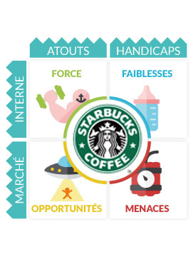 Swot : Analyse Swot Starbucks