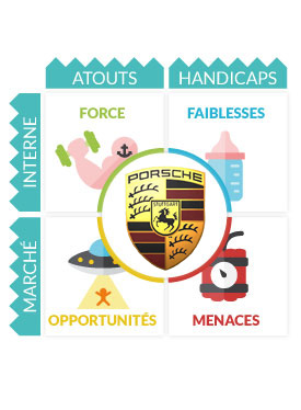 Swot : Analyse Swot Porsche