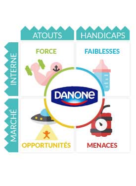 SWOT Danone