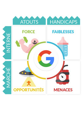 Analyse SWOT Google