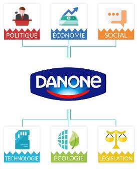 PESTEL Danone