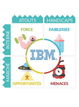 Analyse SWOT IBM