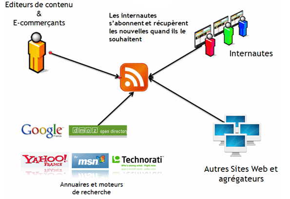 comment ca marche le rss ?