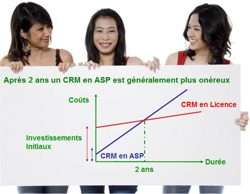 Crm fidelisation