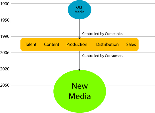 Evolution des médias