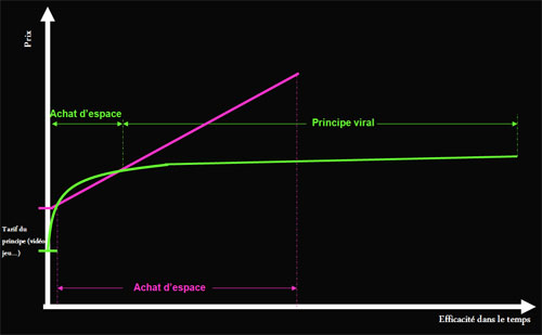 Marketing viral et Publicité différence prix et temps