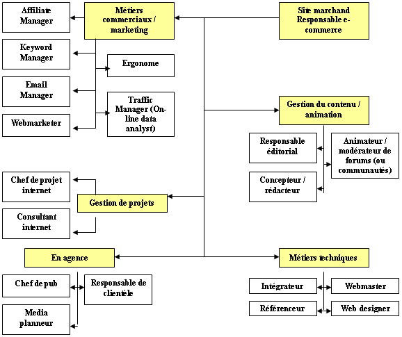 Les métiers de l'Internet