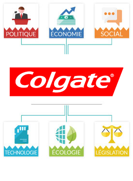 Analyse PESTEL Colgate