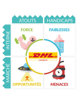 SWOT DHL