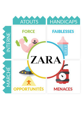 Analyse Swot Zara