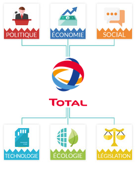 Analyse PESTEL Total