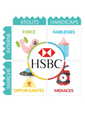 Swot : Analyse Swot HSBC