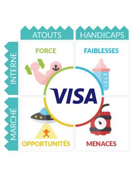 SWOT Visa