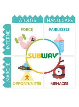 SWOT Subway