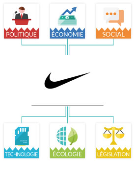 La marketing de Nike Analyse