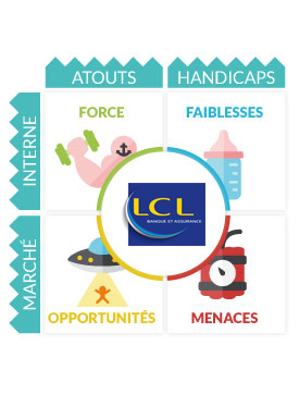 Analyse Swot LCL