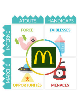 Analyse Swot McDonald's