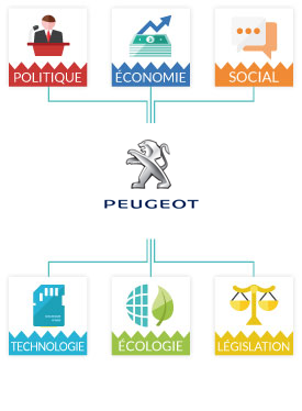 Matrice PESTEL Peugeot