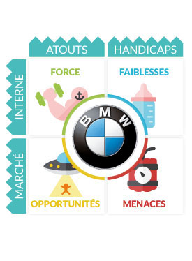 Analyse Swot BMW