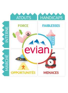 SWOT Evian