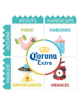 SWOT Bires CORONA