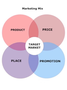 Marketing mix