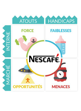 Analyse SWOT Nescafé