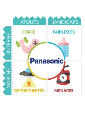 SWOT Panasonic