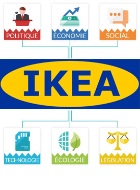 Matrice PESTEL IKEA - Marketing IKEA