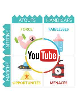 Matrice SWOT YouTube