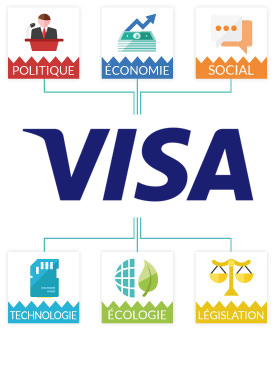 PESTEL VISA