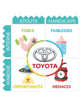 Analyse Swot Toyota