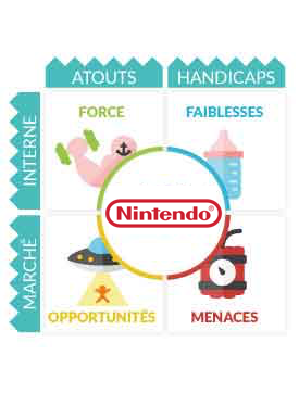 Analyse SWOT Nintendo