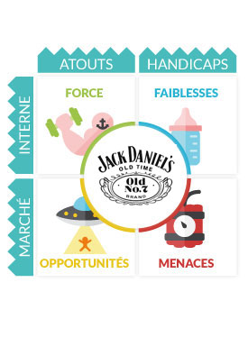 SWOT Jack Daniel's