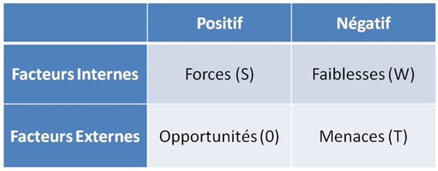 Tableau d'analyse SWOT