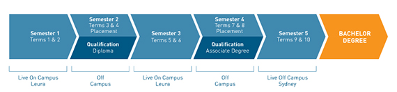 Programme Bachelor Intenational Event Management