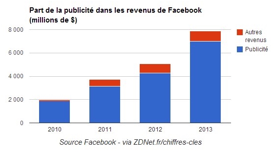 Part de la publicité dans les revenus de Facebook