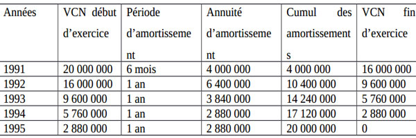 amortissement dégressif