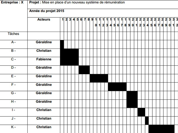 diagramme de gantt