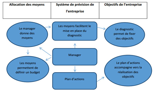 fixation des objectifs