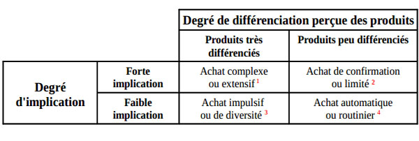 le processus d'achat