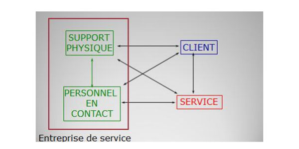 marketing des services