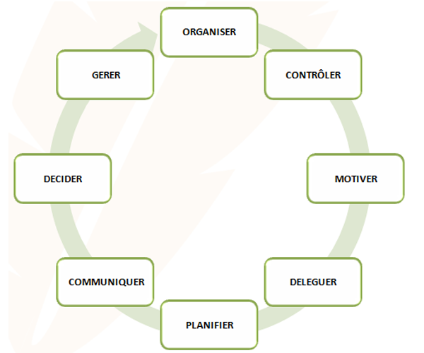 conduire un projet de communication