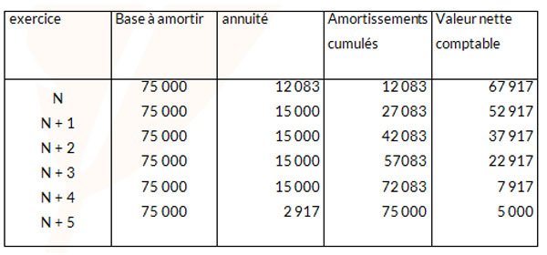 les amortissments