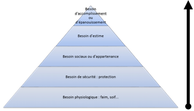 Pyramide de maslow