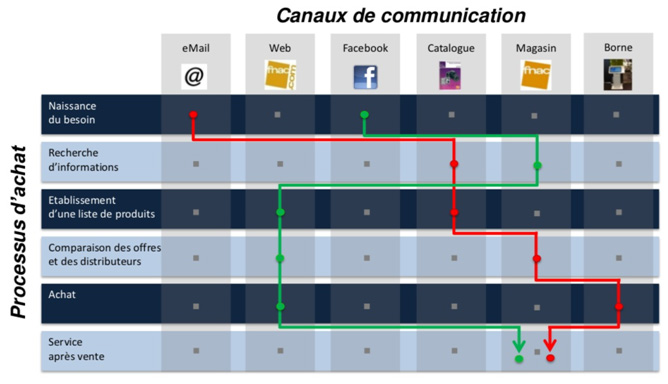 canaux de communiction