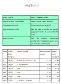 amortissements