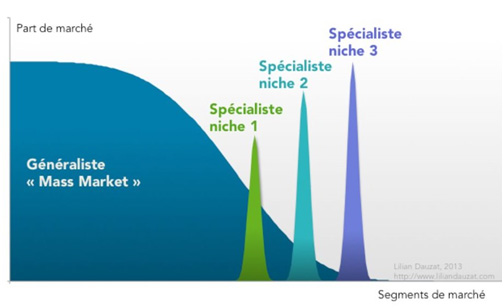 marché de niche