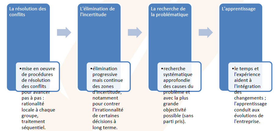 Les quatre concepts clés